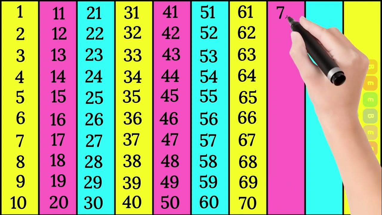 Counting | Counting to 100 | Learn to Count | 1 to 100 Counting