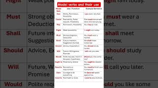 🎯 Master MODAL VERBS in English Grammar in Just 60 Seconds!