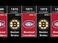 Every Stanley Cup Champion in NHL History (2021)