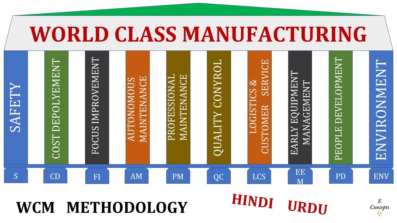 10 Pillars of World Class Manufacturing