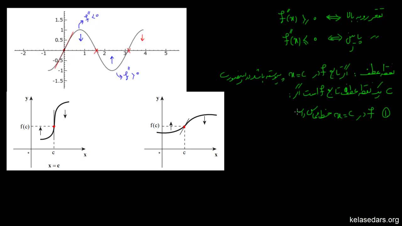 کاربرد مشتق ۰۹ - نقطه عطف