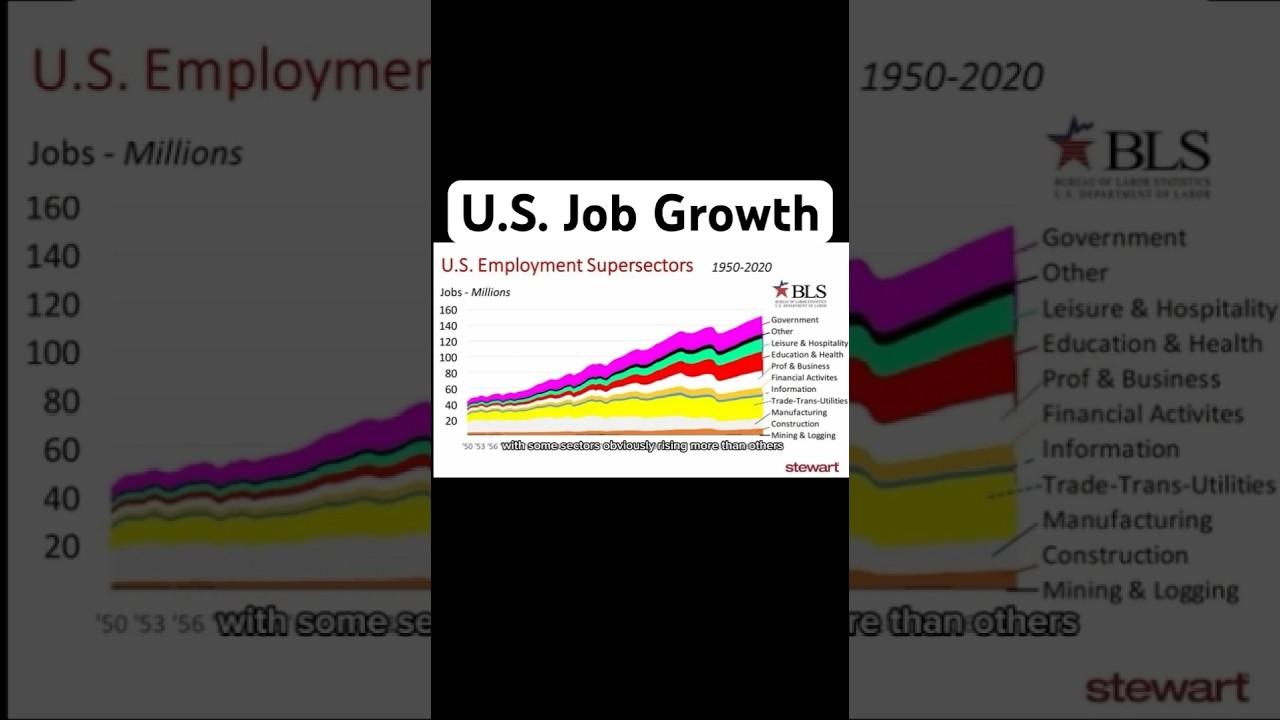 Job Growth Trends in the U.S. (1950-2019) 