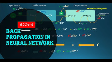 Backpropagation Explained in Simple Malayalam - A Beginner