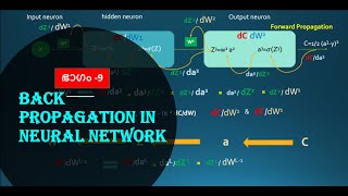 Backpropagation Explained in Simple Malayalam - A Beginner's Guide