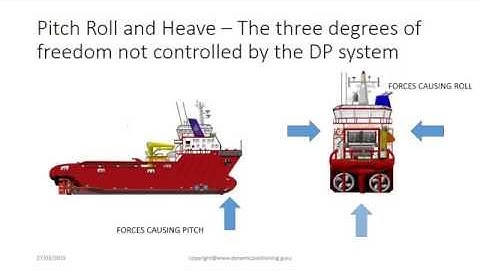 The 6 Degrees of Freedom in Dynamic Positioning