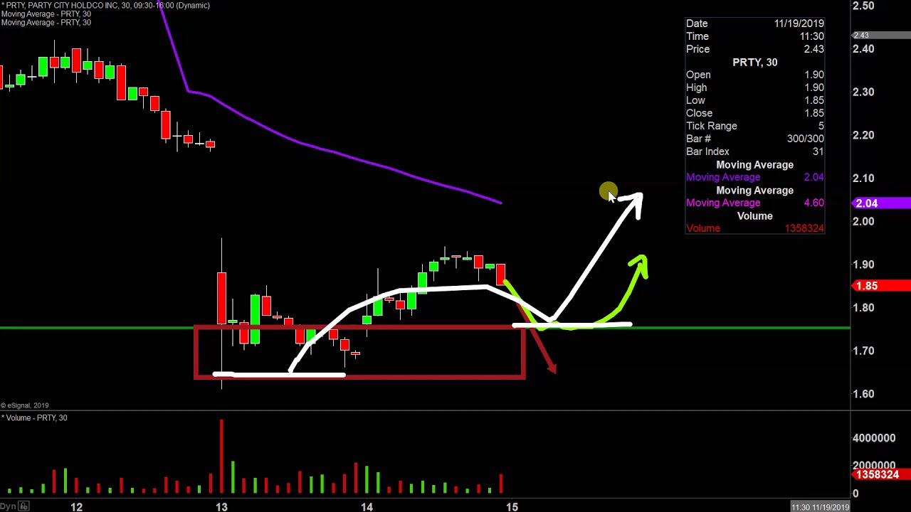 Party City Stock Chart