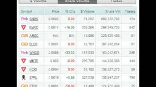 OTC Market Closing Summary Feb 21 2011 EMXC ARSC WNCG SPRL.avi