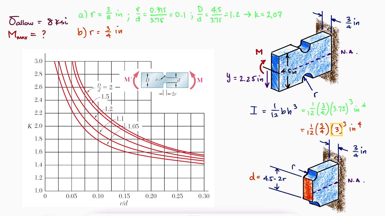 Bending STRESS CONCENTRATIONS in Just Over 2 Minutes! YouTube