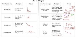 Angles - Naming Angles, Types of Angles and Angle Pairs, Calculating Missing Angle Measurements