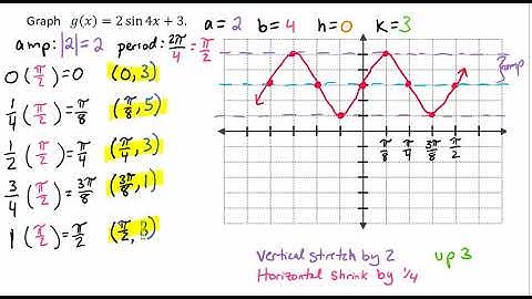 Graphing Vertical and Horizontal Translated Sine and Cosine Functions Video
