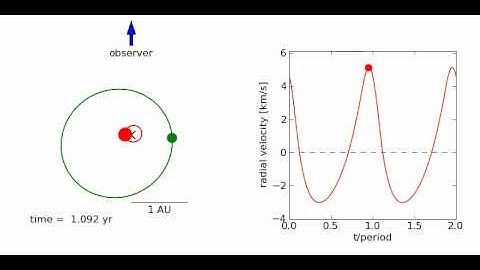 Radial velocity curve for exoplanet (elliptical orbit)