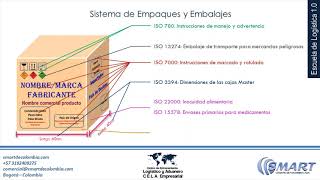 SISTEMAS DE EMPAQUES Y EMBALAJES Y ALGUNAS NORMAS ISO