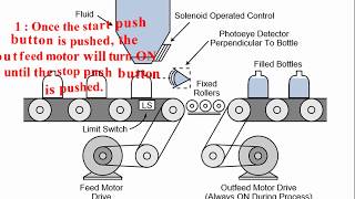 Celebrity BOTTLE FILLING PROCESS | Basic PLC Programming Tutorial For Beginners on Allen Bradley, Rs logix 500 Net Worth