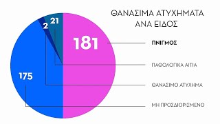 Συμβάντα σε δραστηριότητες αναψυχής στη θάλασσα για το 2022