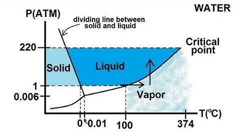 Physics 25  Properties of Water (6 of 8) Triple Phase Diagram For Water