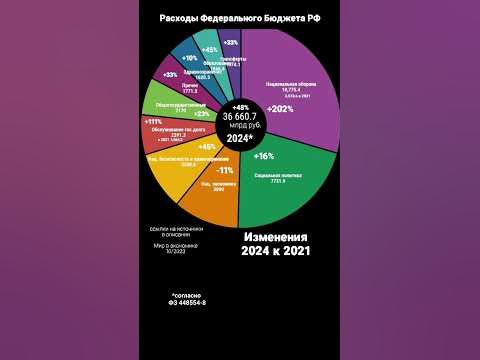 Проект бюджета россии на 2025 2027
