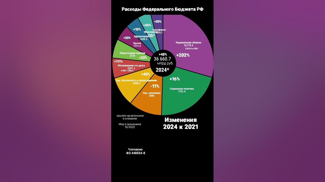 Расходы бюджета РФ на 2024. Бюжэеь Росси 2024. Бюджет РФ на 2024 на образование. Расходы на оборону в России 2024.