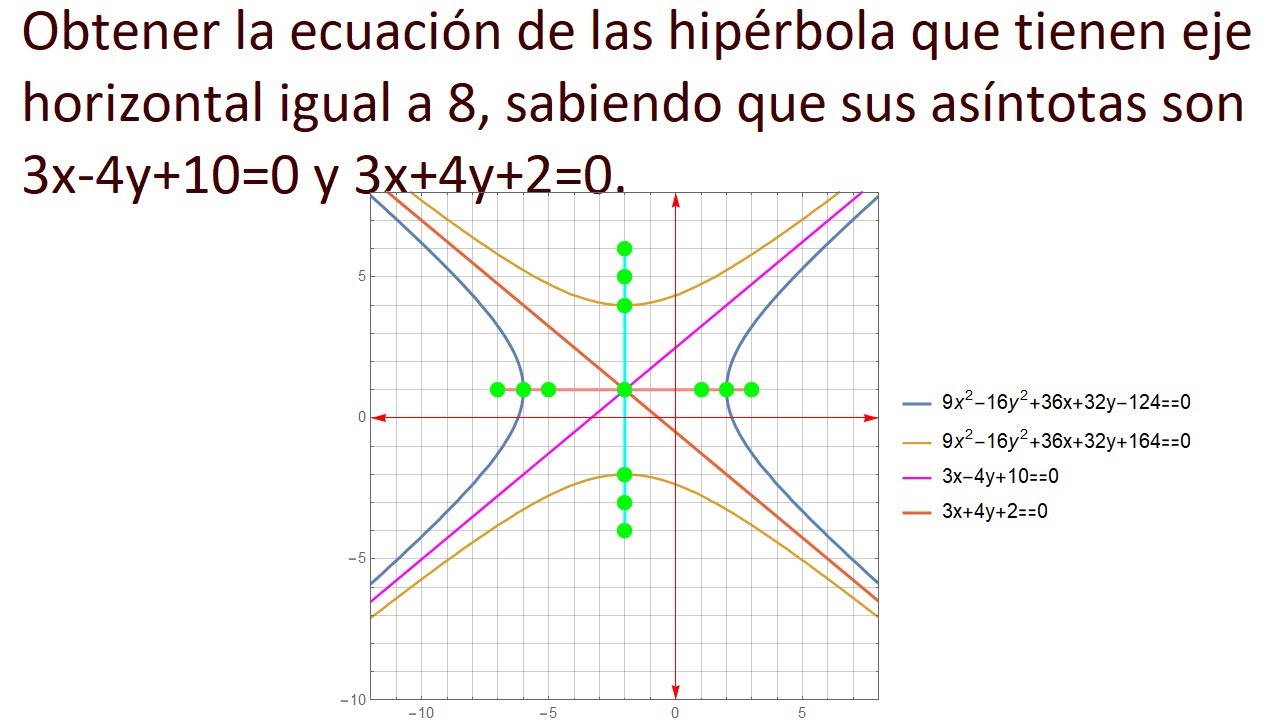 Ecuación de la hipérbola dadas las ecuaciones de sus asíntotas