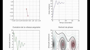 Etude des oscillations d
