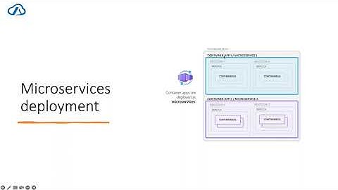 Deploying and Scaling Cloud Native .NET Applications with Azure Container Apps