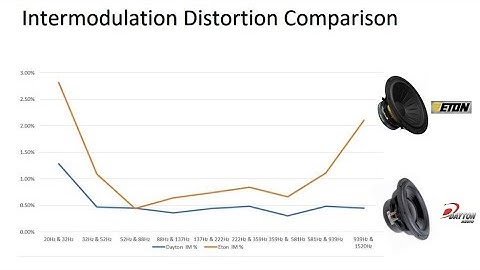 Proposed Test Method for Measuring Intermodulation Distortion (IMD)
