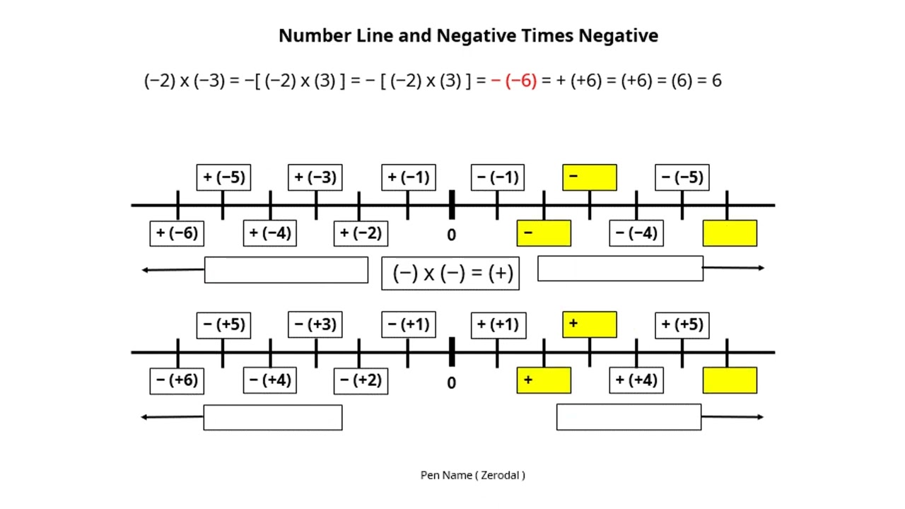 Number Line And Negative Times Negative YouTube Number Line And Negative Times Negative YouTube