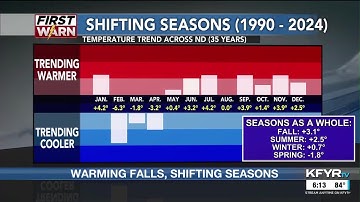 Explaining shifting seasons: how spring is cooling & fall is warming in ND