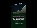 Rising Probability of FOMC Rate Hike Rattles Investors