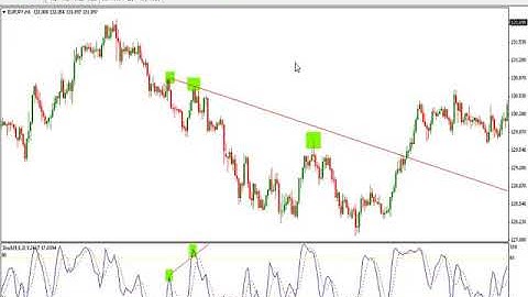 Slow Stochastic - Understanding indicators