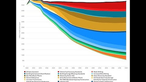 Intro to the Energy Policy Simulator and conducting analysis with Vensim Model Reader/DSS