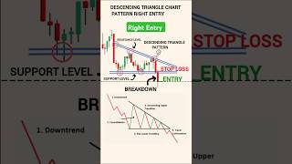 descending triangle pattern | chart pattern analysis | price action trading strategies | #trading
