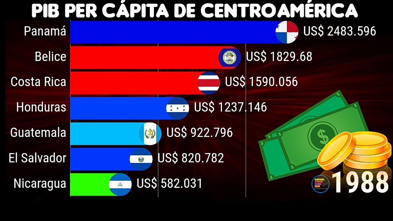 ¿Cuál es el país más rico de Centroamérica