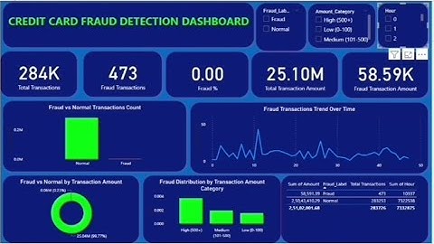 Credit Card Fraud Detection Dashboard in Power BI | Data Science & Data Analytics Project