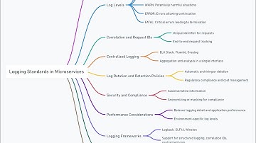 Microservices Logging Standards Explained – Best Practices & Tools