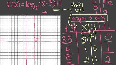 15.2 Graphing Logarithms