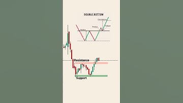 Double Bottom Chart Pattern | Chart pattern| share buy or sell kaise kare | Stock Market#trading #yt
