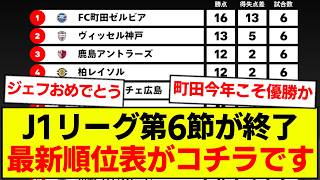 【速報】J1リーグ第6節が終了、最新順位表がコチラです