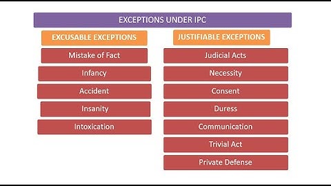 PPC SECTION 76-95  GENERAL EXCEPTIONS کن حالات میں کیا گیا جرم، جرم نہیں ہوتا؟