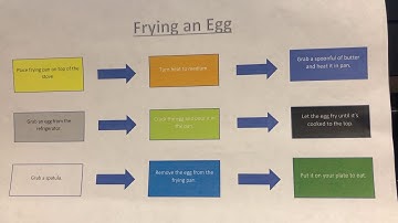 Frying Egg Algorithm