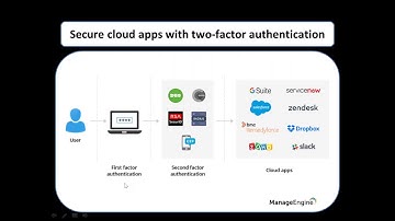 Single sign on simplified  One Identity for 90+ applications