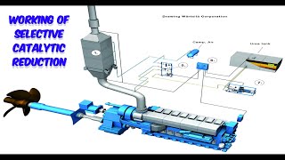 How SCR Technology works