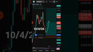 ab to maan jao chart pattern kisi kam ka nahi hota| eth long on 2220 #limitorder #oversold #chart