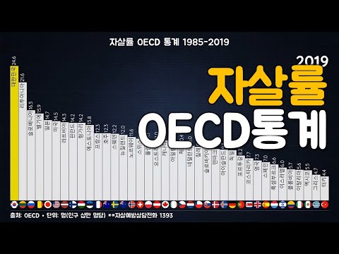 그래프로 보는 자살률 OECD 순위 1985 2019 