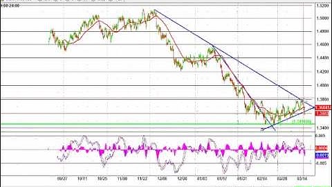 Moving Average trade on EURUSD