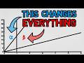 Understanding the Region Beta Paradox