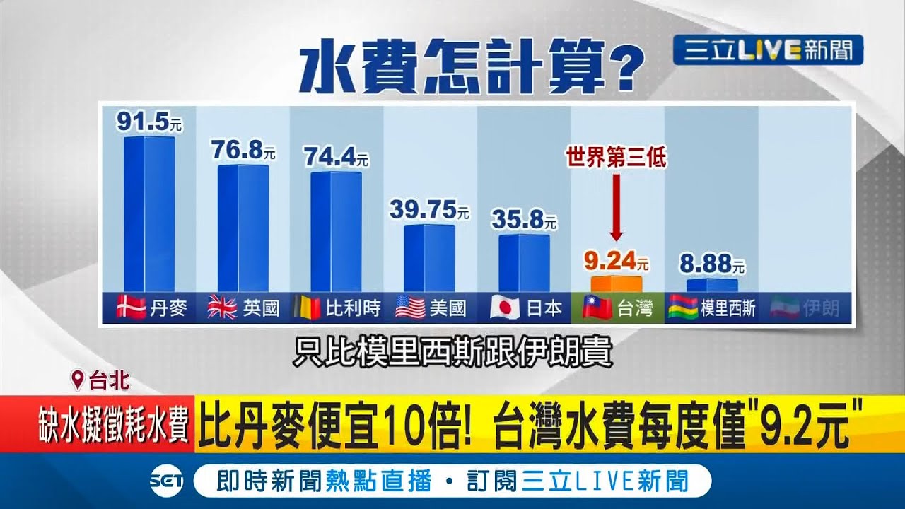 你知道水 一度 多少錢嗎 揭台灣水 費 全球第三 便宜曝台灣漏水問題嚴重 每年漏掉5 6座石門水庫 記者周寧劉家偉 Live大現場 1212 三立新聞台 你知道水 一度 多少錢嗎 揭台灣水 費 全球第三 便宜曝台灣漏水問題嚴重 每年漏掉5 6座石門水庫 記者周寧劉家偉 Live大現場 1212 三立新聞台