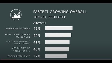 BLS Occupational Employment Projections, 2021–31