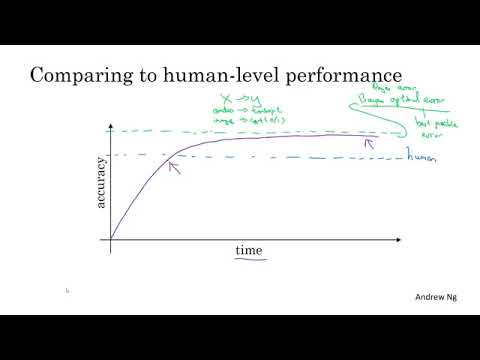 84. Why human-level performance?