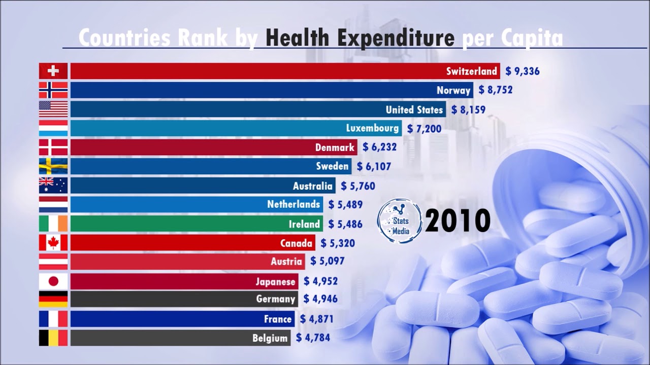 Health related Expenses per Capita by country - YouTube