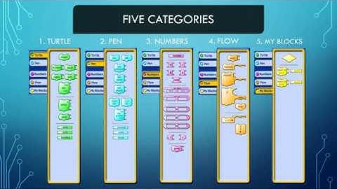 Turtle Art Software for Beginners - Definition, Parts, Tools, Categories || ICT in Education